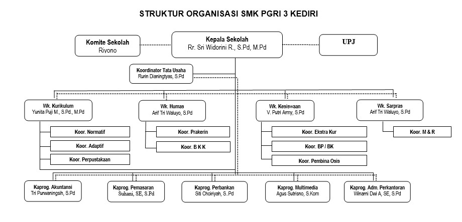 Struktur Organisasi Pramuka SMK PGRI 3 Kediri