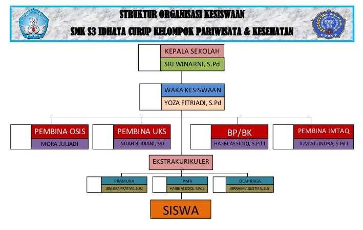 Struktur Organisasi Pramuka SMK S3 Idhata Curup