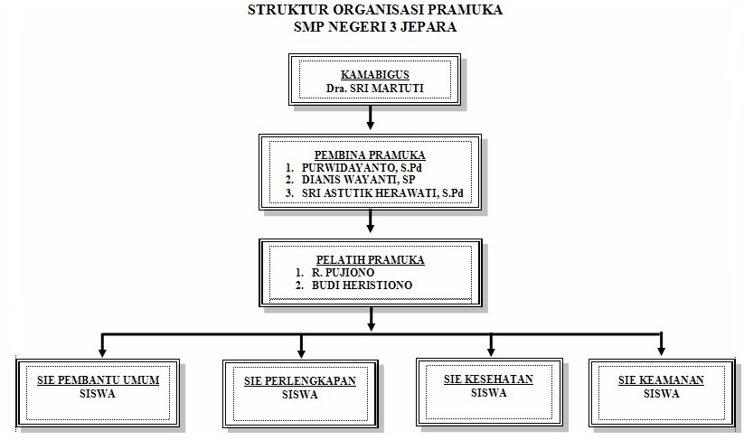 Struktur Organisasi Pramuka SMP N 3 Jepara