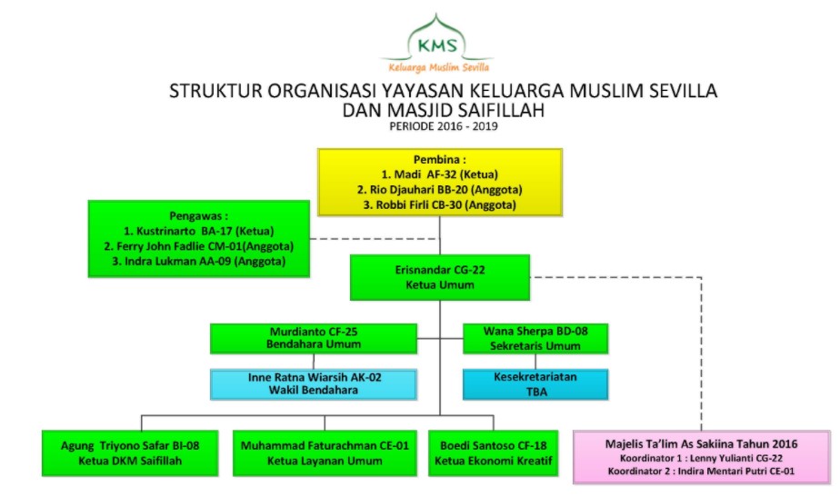 Struktur Organisasi Yayasan Masjid Saifillah