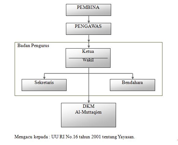 Struktur Organisasi Yayasan Menurut Undang-Undang