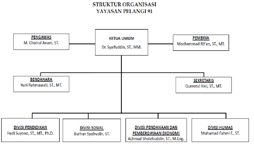 Struktur Organisasi Yayasan Pelangi