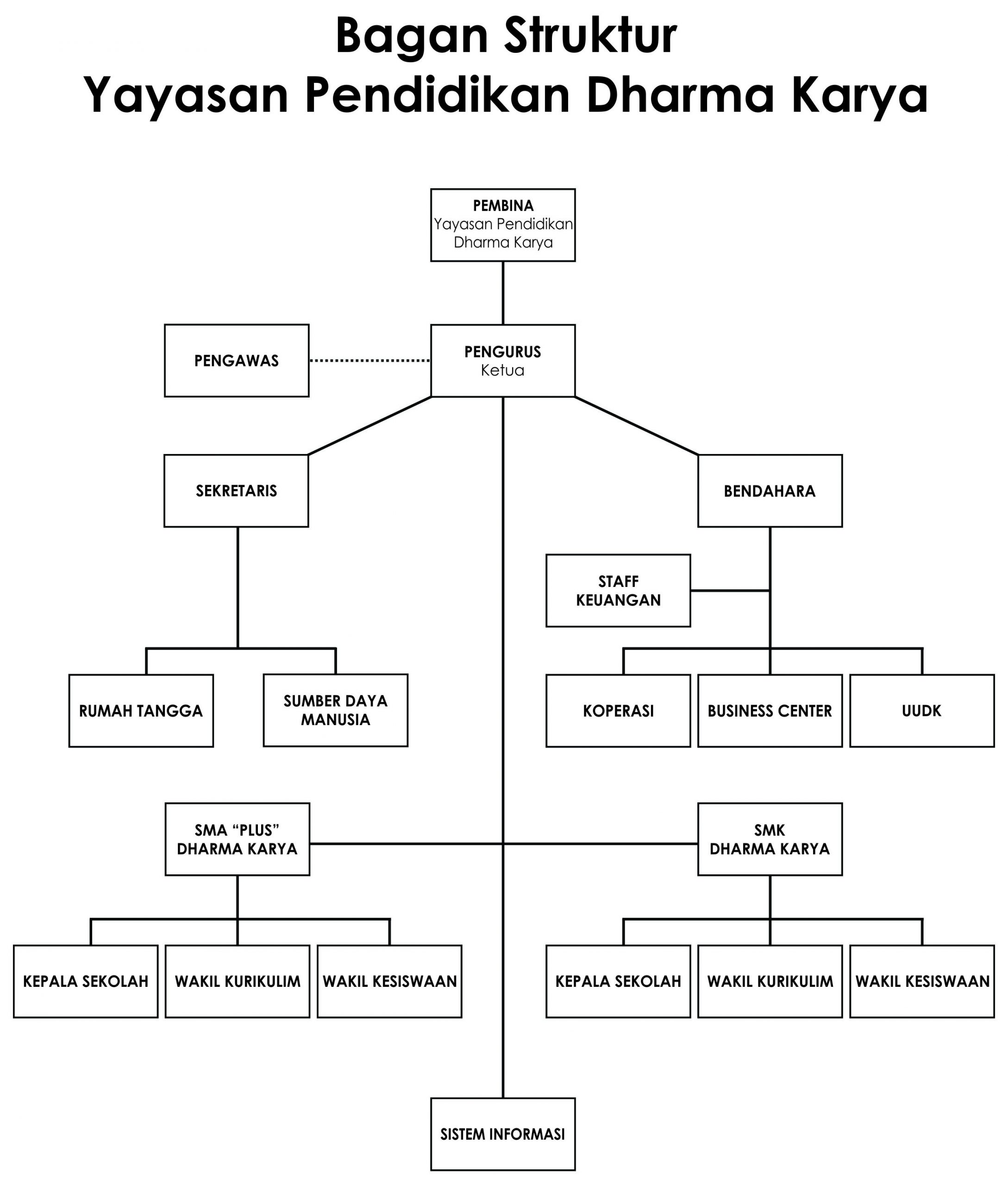 Struktur Organisasi Yayasan Pendidikan Dharma Karya