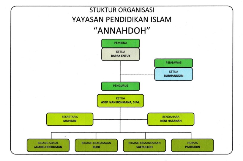 Struktur Organisasi Yayasan Pendidikan Islam Annahdoh