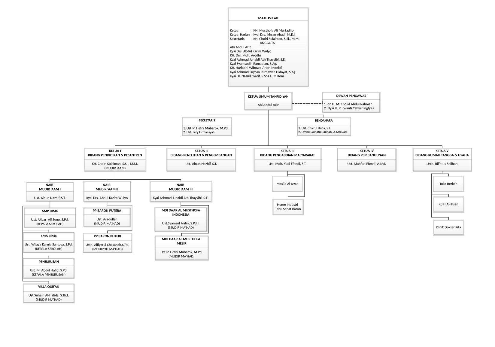 Struktur Organisasi Yayasan Pondok Pesantren Al Ihsan Baron