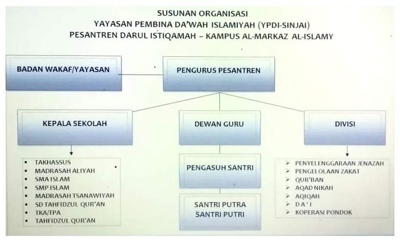 Struktur Organisasi Yayasan Pondok Pesantren Darul Istiqamah