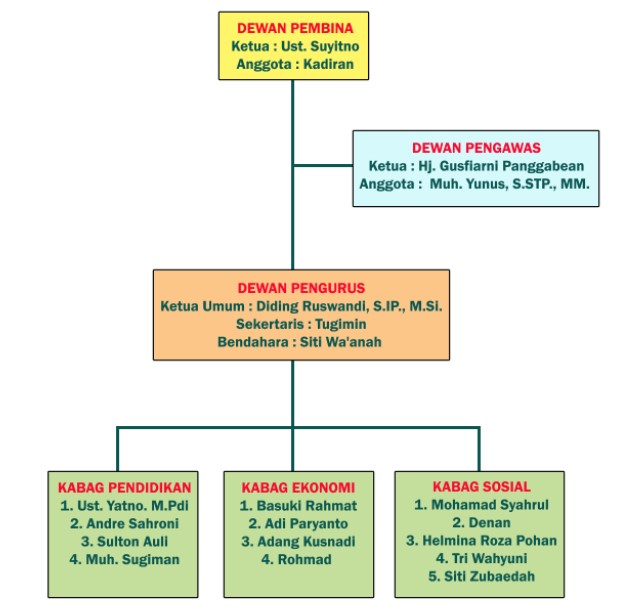 Struktur Organisasi Yayasan Sosial Intan Bhakti Pertiwi