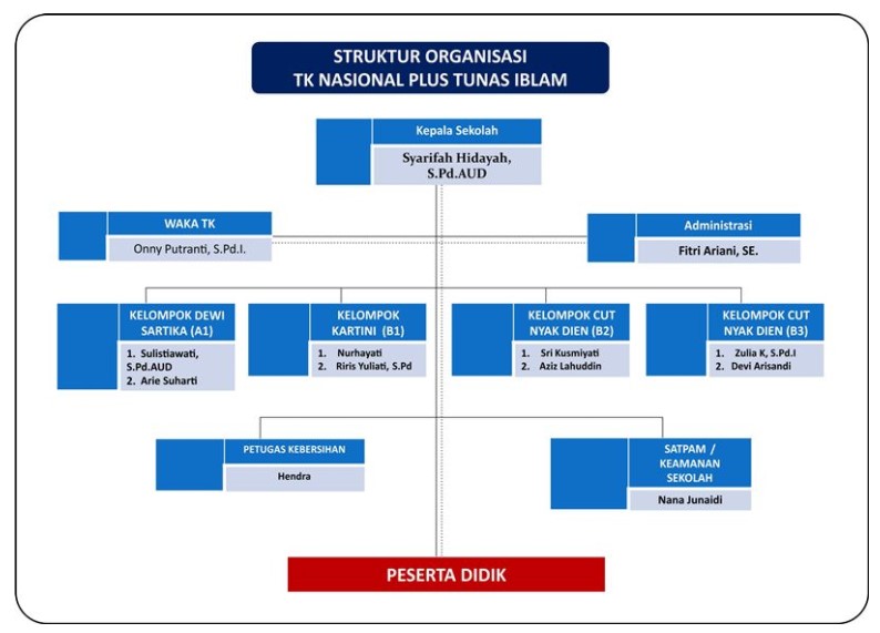 Struktur Organisasi Yayasan TK Nasional Plus Tunas IBLAM