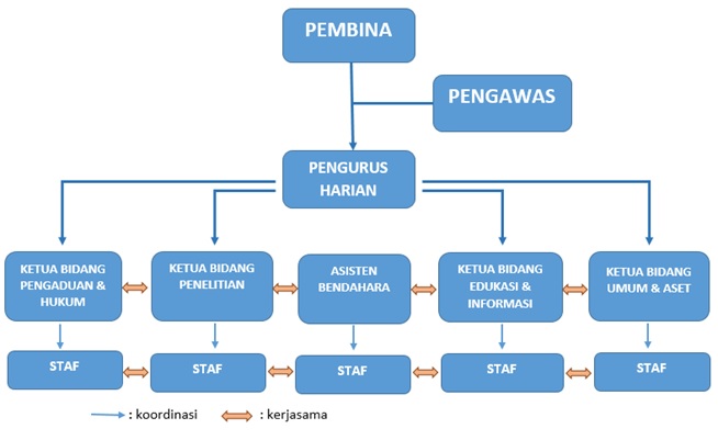 Yayasan Umum Lembaga Konsumen Indonesia