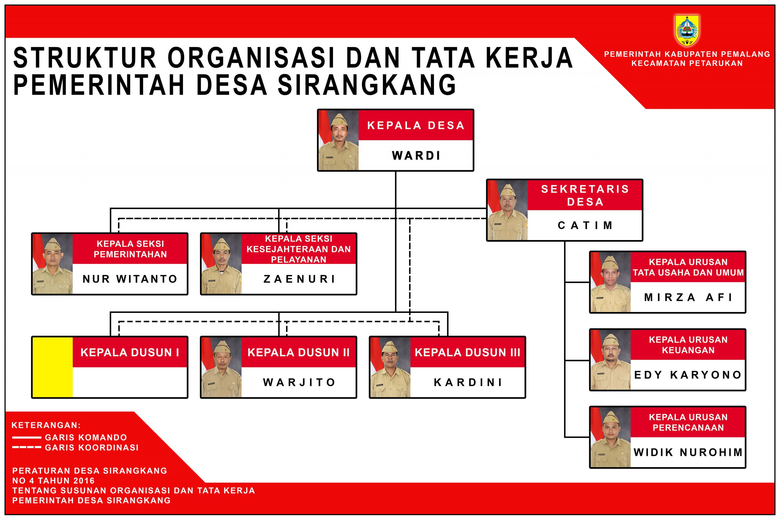 struktur organisasi dan tata kerja pemerintahan desa sirangkang