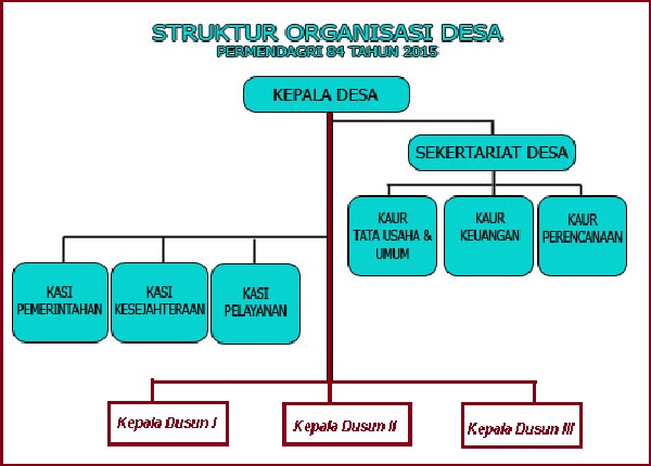 struktur organisasi desa berdasarkan permendagri