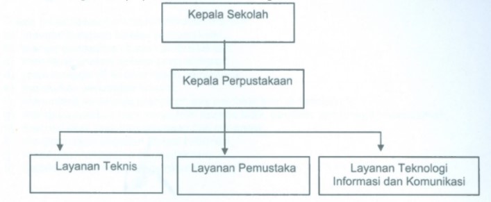 struktur organisasi perpustakaan SMA