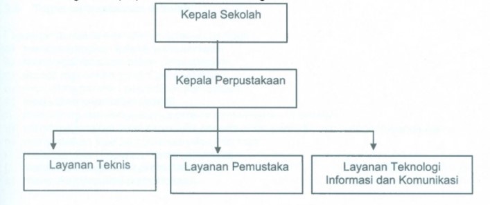 struktur organisasi perpustakaan SMP