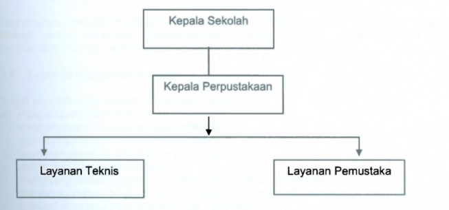 struktur organisasi perpustakaan Sekolah Dasar