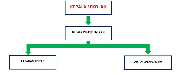 struktur organisasi perpustakaan dan tugasnya