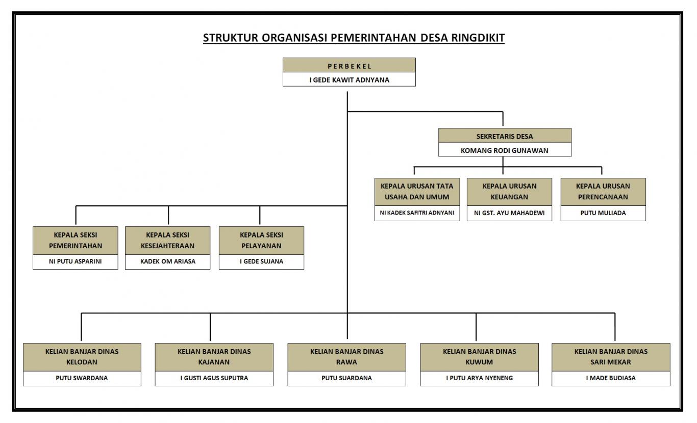 struktur organisasi prangkat desa