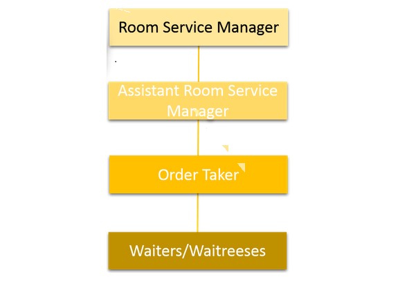 Struktur Organisasi Room Service