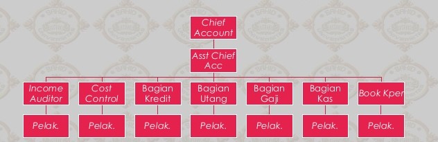 Struktur Organisasi Cost Control di Hotel