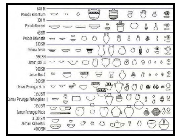 Perkembangan bentuk keramik pada beberapa periode