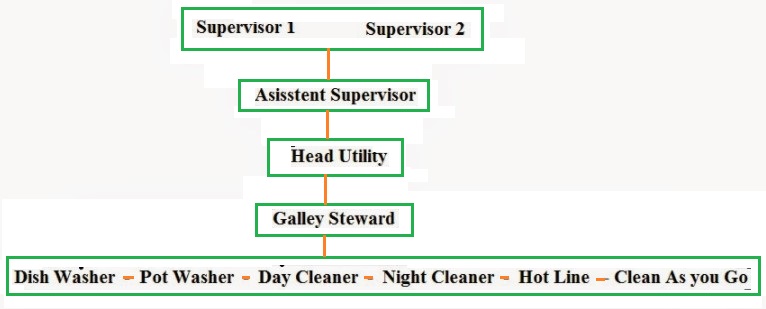 Stuktur Organisasi Steward 1