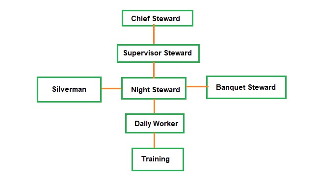 Stuktur Organisasi Steward 2