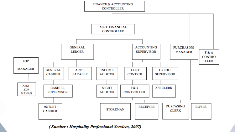 Struktur Organisasi Accounting Department Hotel