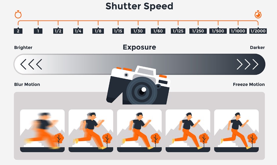 Apa Itu Shutter Speed